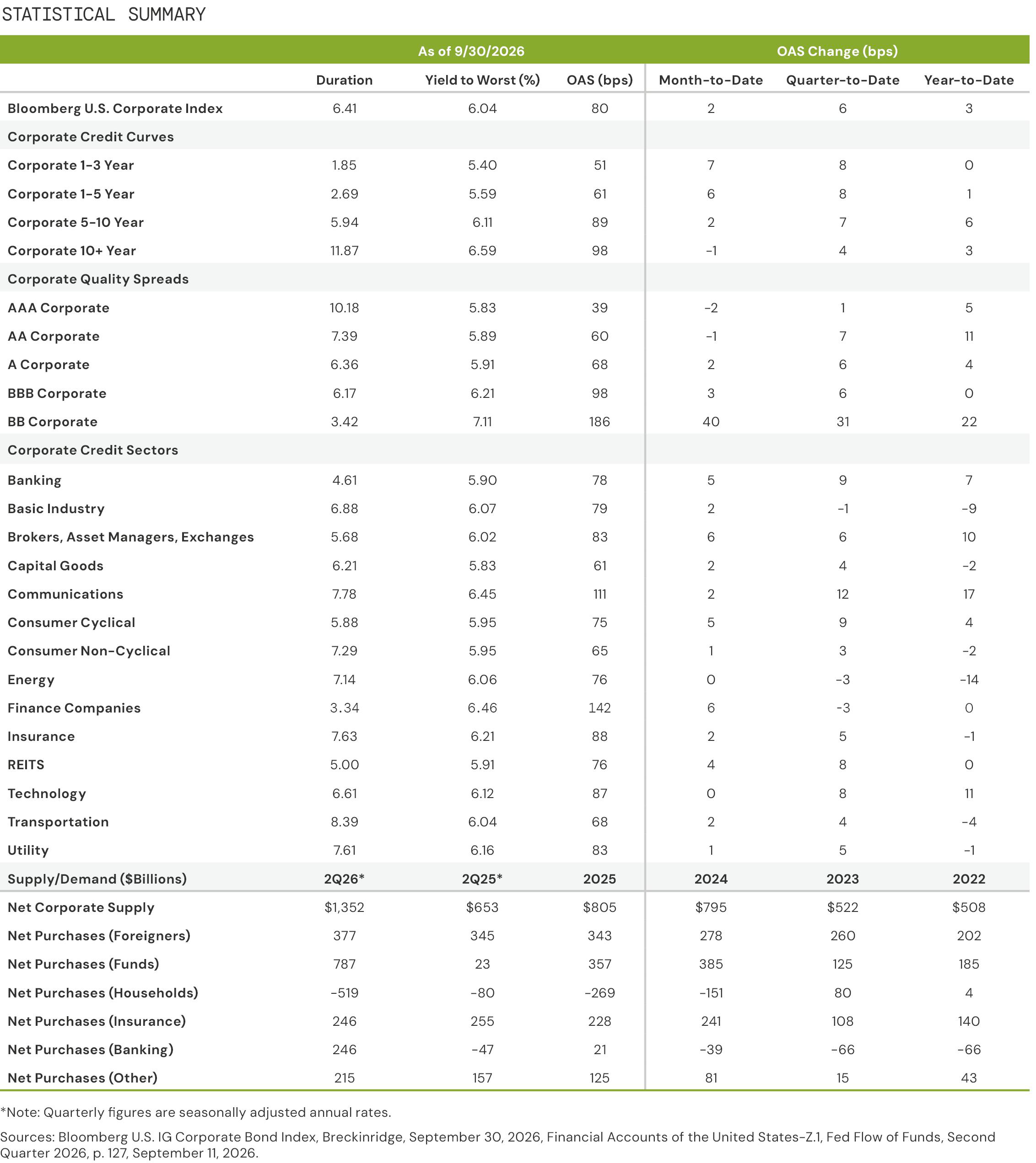 https://breckinridge-web.transforms.svdcdn.com/production/assets/modal-images/Corporate-Outlook-Q4-2026-StatSummary.png?w=2264&h=2543&auto=compress%2Cformat&fit=crop&dm=1791482968&s=eef8f62439dbadfb210f08e104b92d72